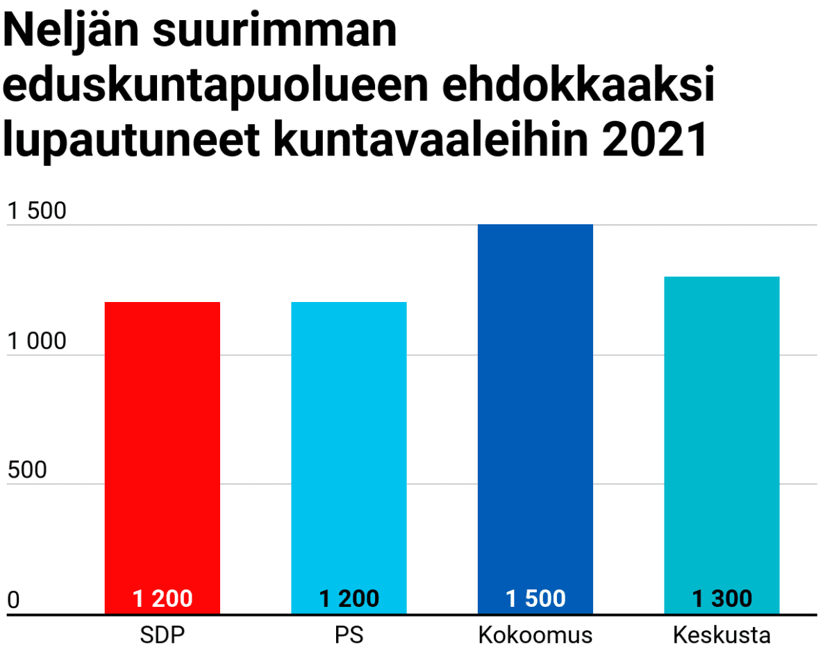 Neljän suurimman eduskuntapuolueen ehdokkaaksi lupautuneet kuntavaaleihin 2021