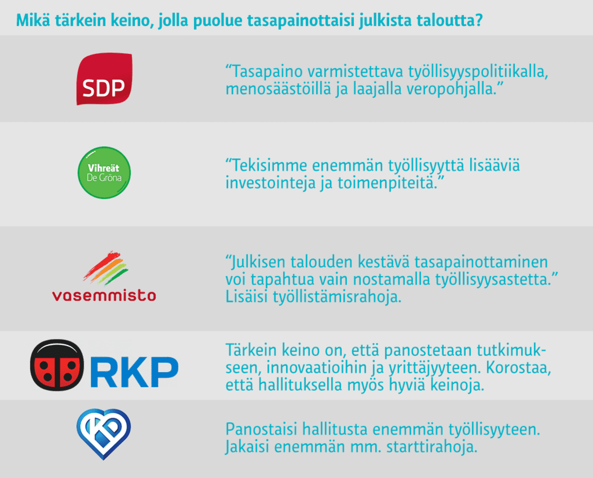Tärkeimmät keinot julkisen talouden tasapainottamiseen.