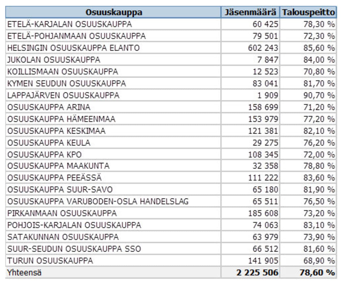 Osuuskauppatilasto.