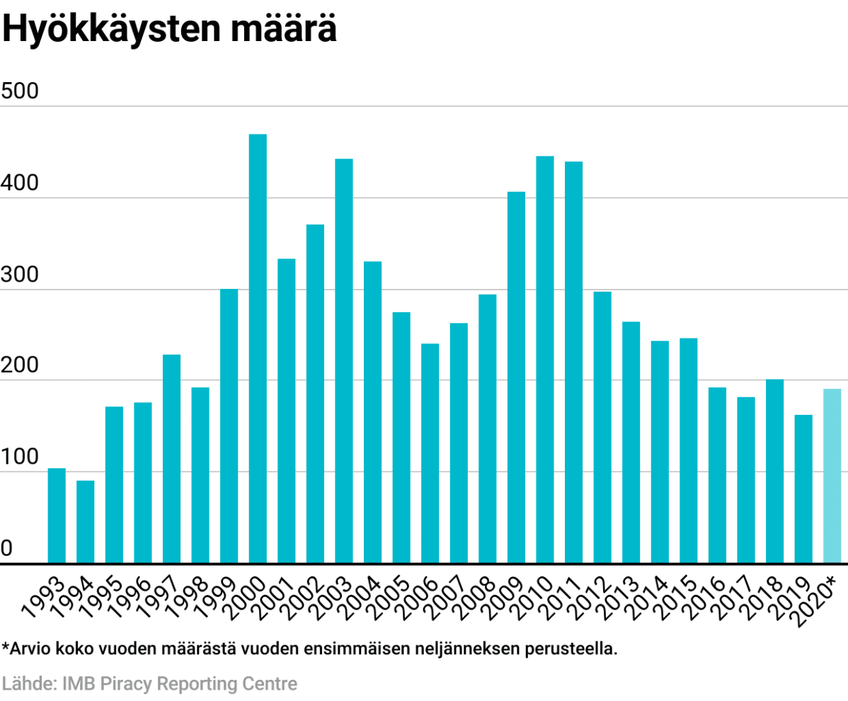 Grafiikka kertoo merirosvohyökkäysten määrät vuosilta 1993–2020. Luvut vaihtelevat 90–169 välillä. Vuoden 2020 osalta graafissa on arvio koko vuoden määrästä ensimmäisen neljänneksen perusteella. Arvion perusteella määrä olisi vähän suurempi kuin viime vuonna. Lähde: IMB Piracy Reporting Centre.