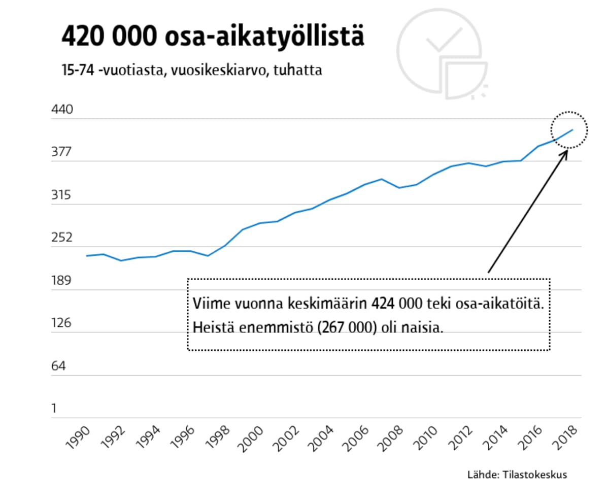 Osa-aikatyön kehitys