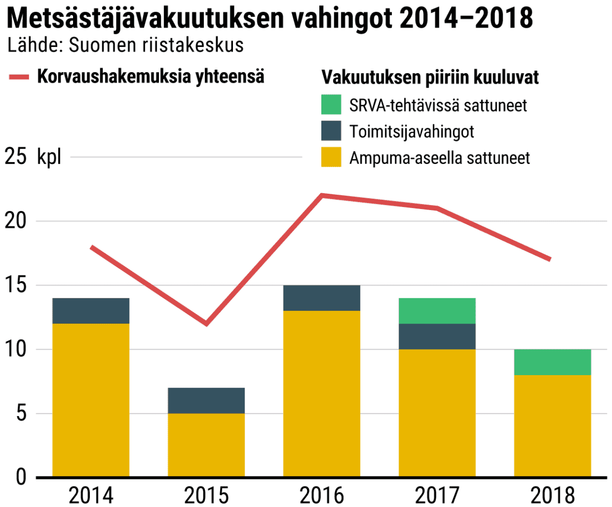 Metsästäjävakuutuksen vahingot vuosina 2014-2018 -grafiikka.