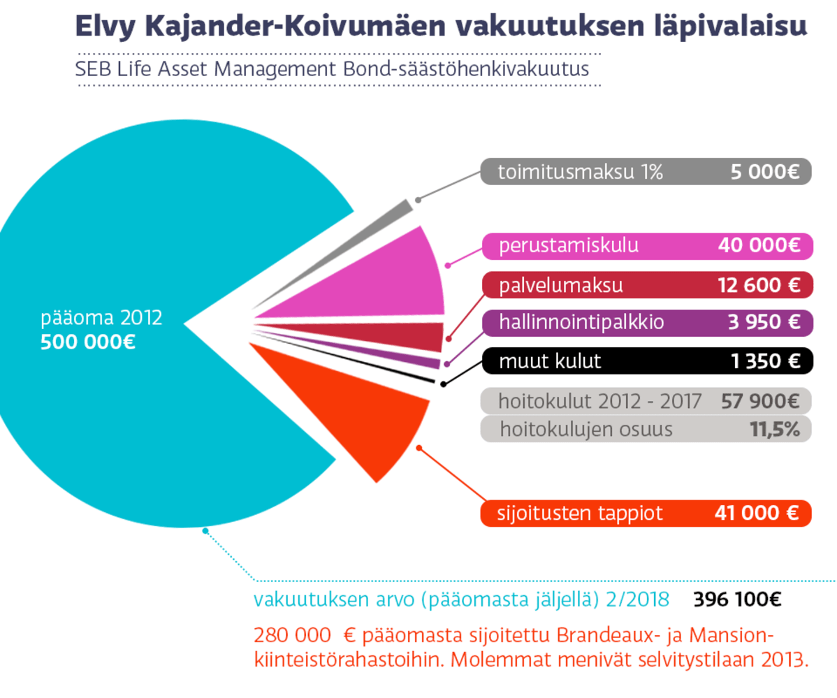 Elvy Kajander-Koivumäen vakuutus, graafi