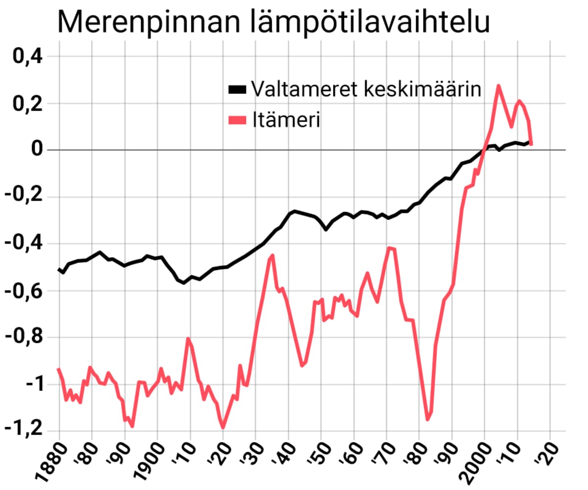 Merenpinnan lämpötilojen vaihtelu, graafi