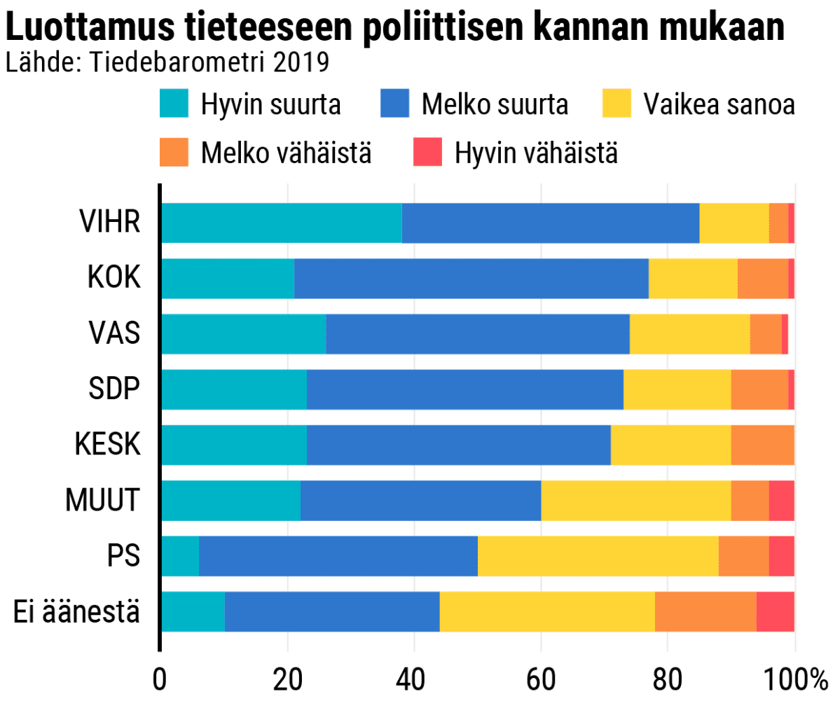 Luottamus tieteeseen poliittisen kannan mukaan