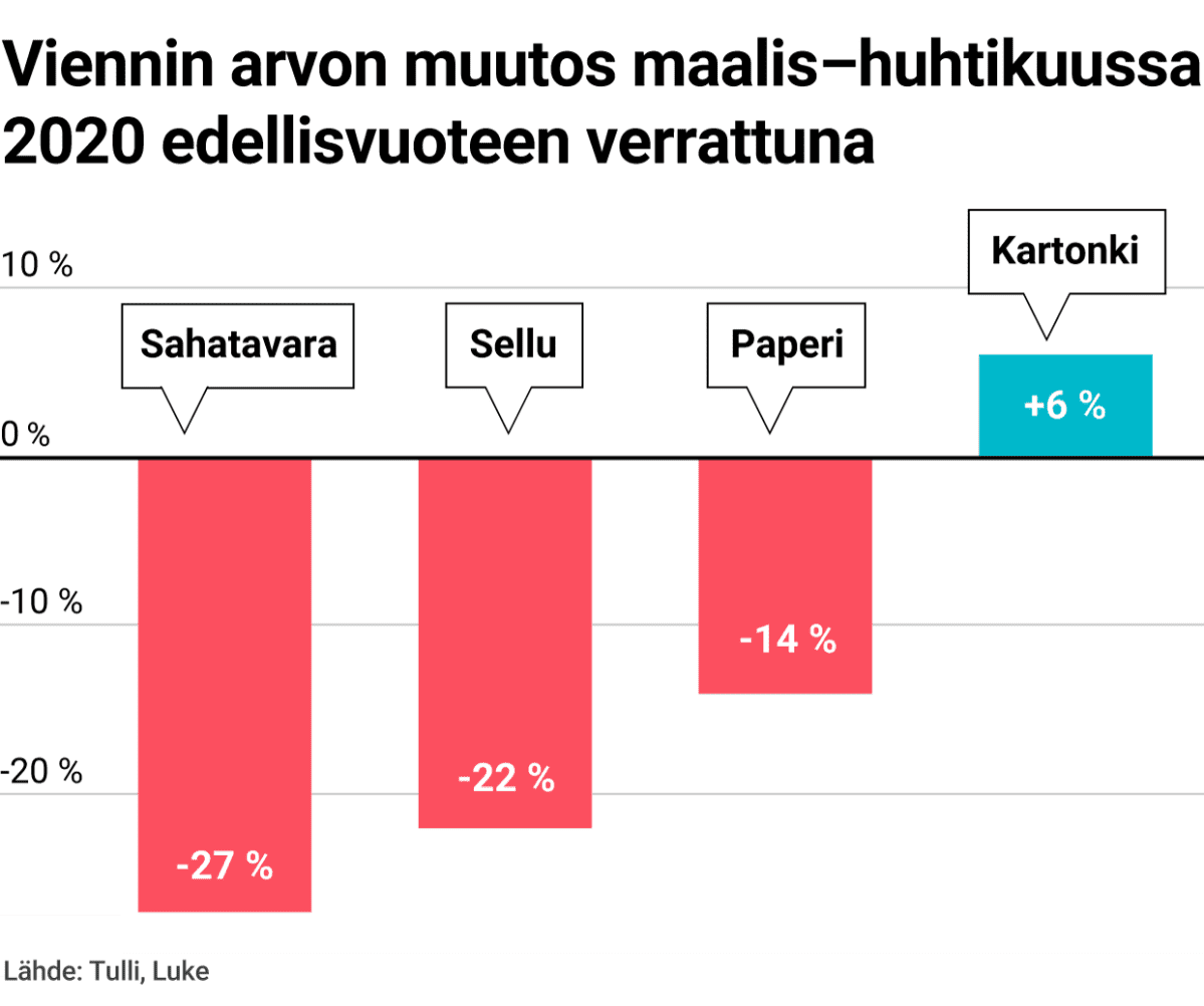 Grafiikka: Viennin arvon muutos maalis–huhtikuussa 2020 edellisvuoteen verrattuna: Sahatavara -27 %, Sellu -22 %, Paperi -14 %, Kartonki +6 %