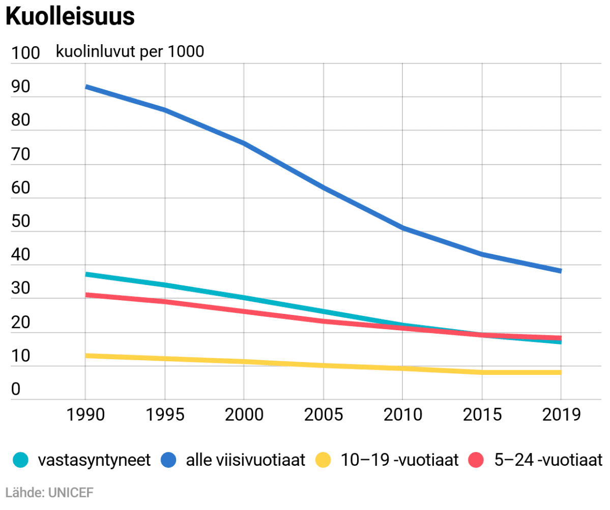Kuolleisuus eri ikäryhmissä
