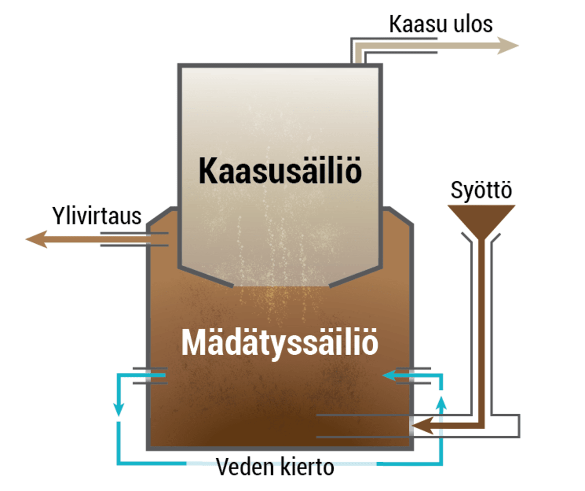 Biokaasureaktorin toiminta