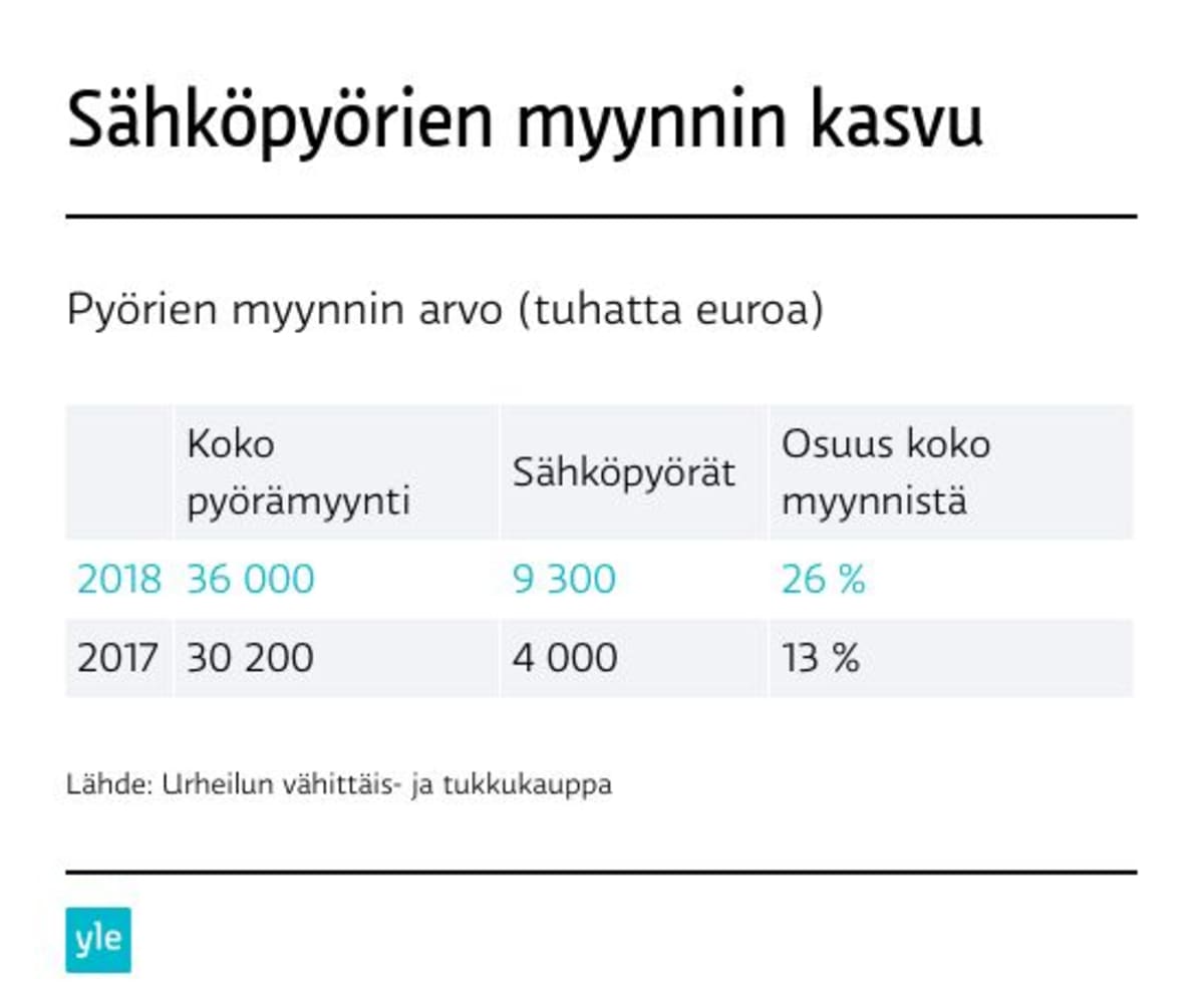 Sähköpyörien myynnin osuus kaikista pyöristä.
