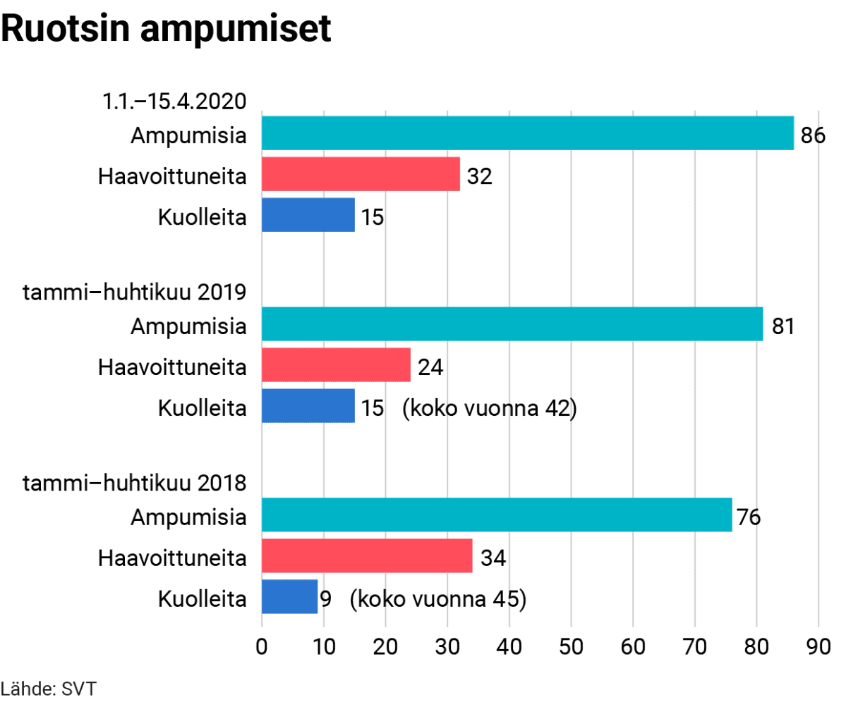 Tilastografiikka Ruotsin ampumistapauksista.