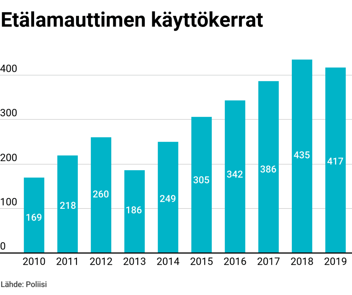 Poliisin etälamauttimen käyttökerrat 2010-2019 välisenä aikana.