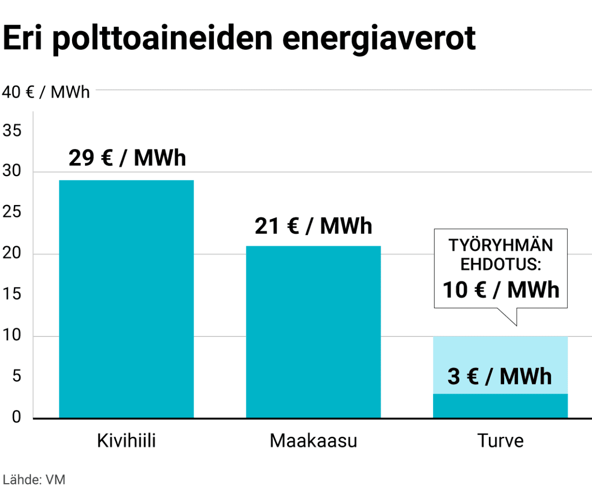 Eri polttoaineiden energiaverot