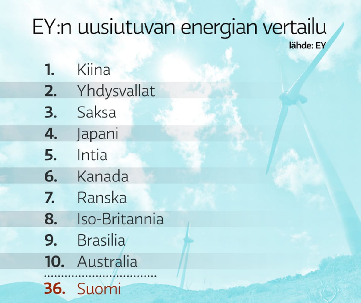 Taulukko EY:n uusiutuvan energian vertailusta.