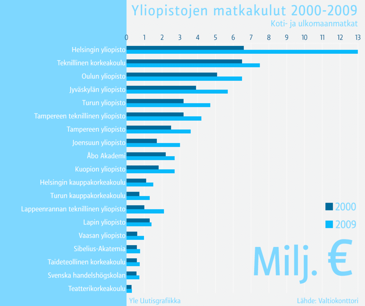 Yliopistojen matkakulut 2000-2009