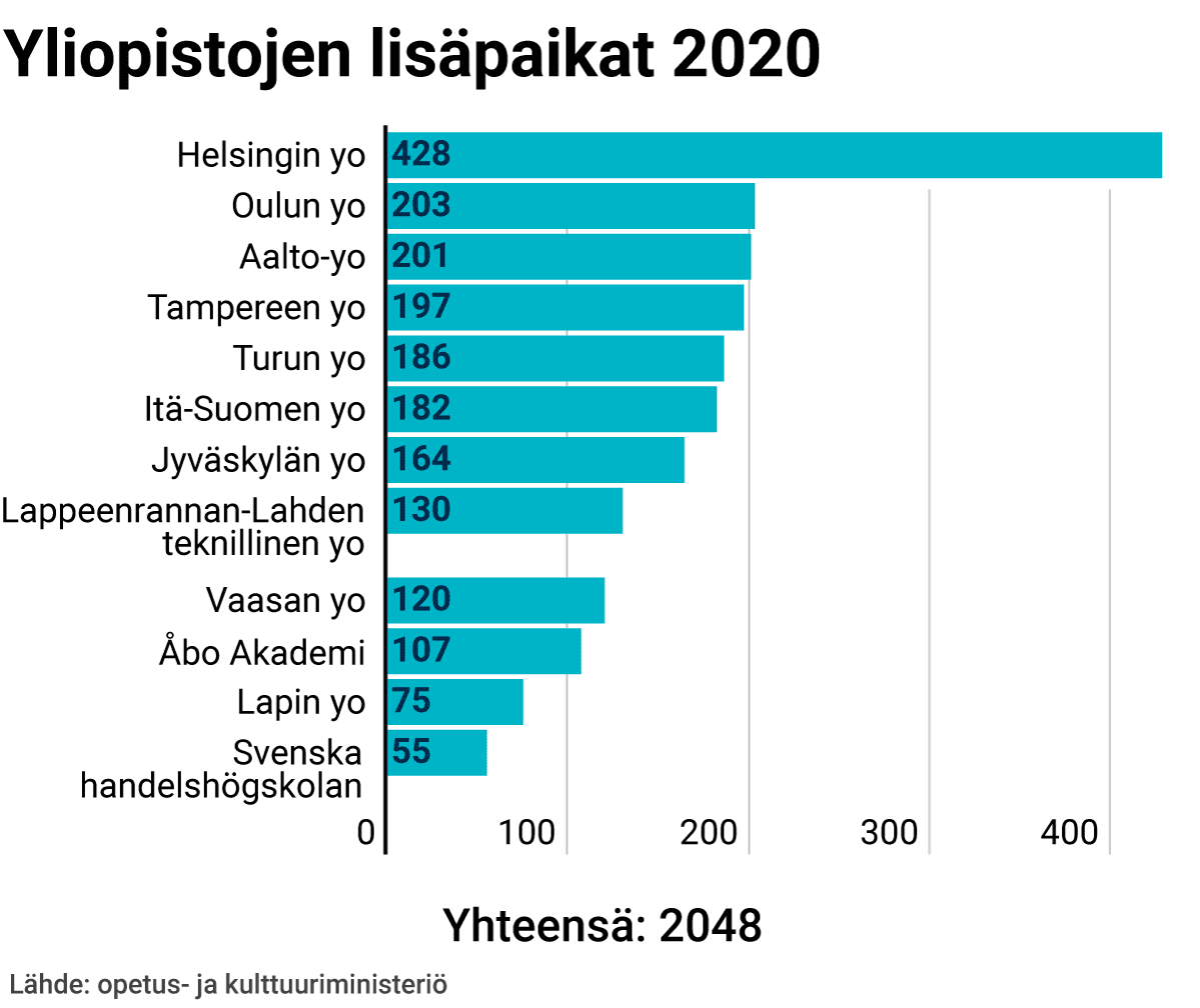 Yliopistojen lisäpaikat 2020 grafiikka.