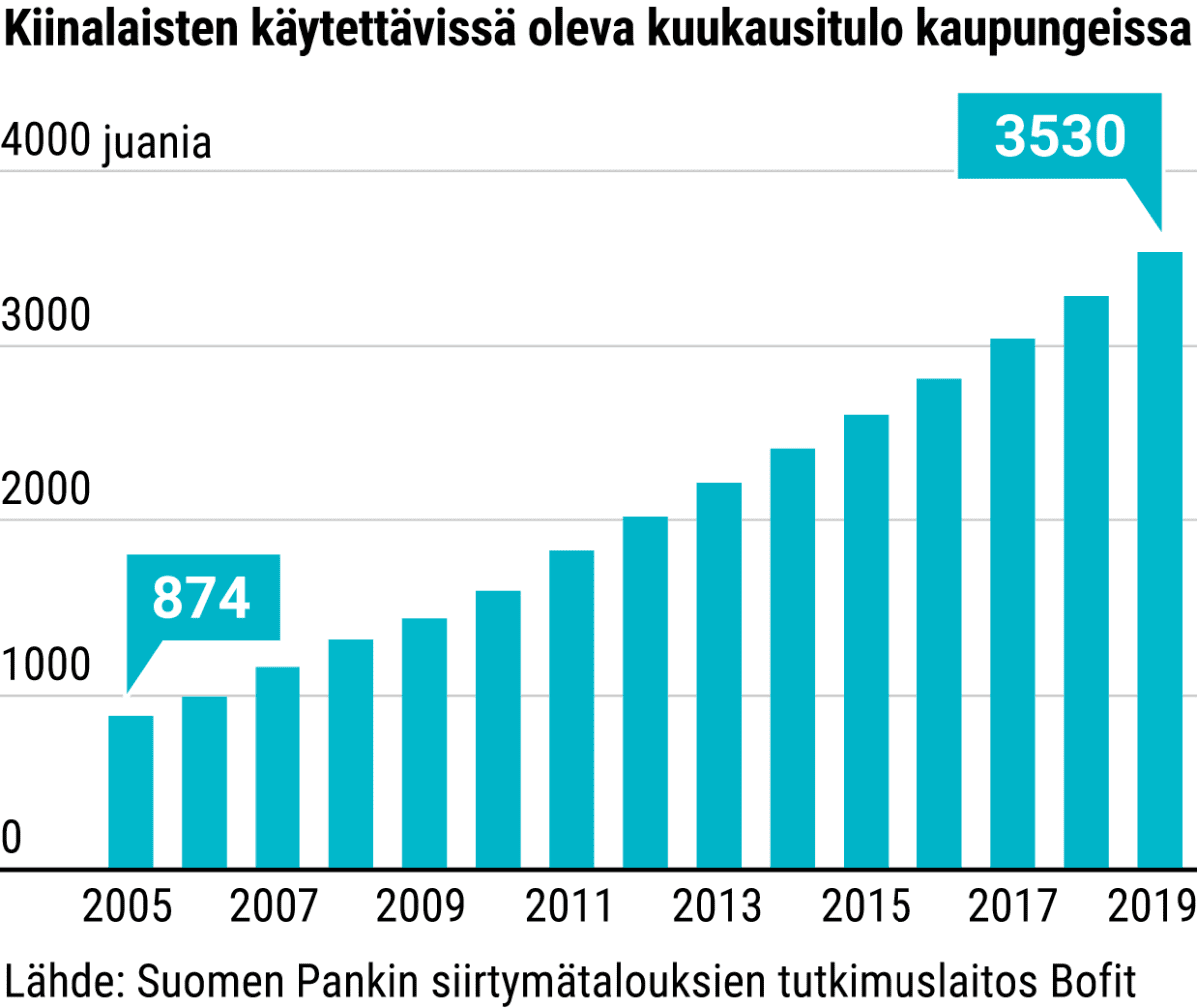 Kiinalaisten käytettävissä oleva kuukausitulo kaupungeissa