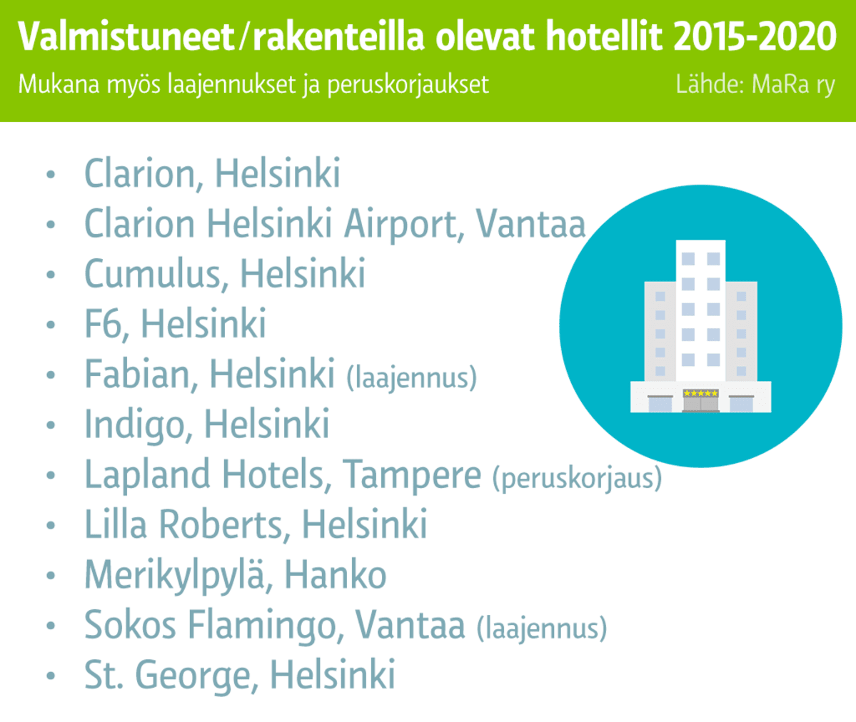 Lista valmistuneista/rakenteilla olevista hotelleista Suomessa 2015-2020.