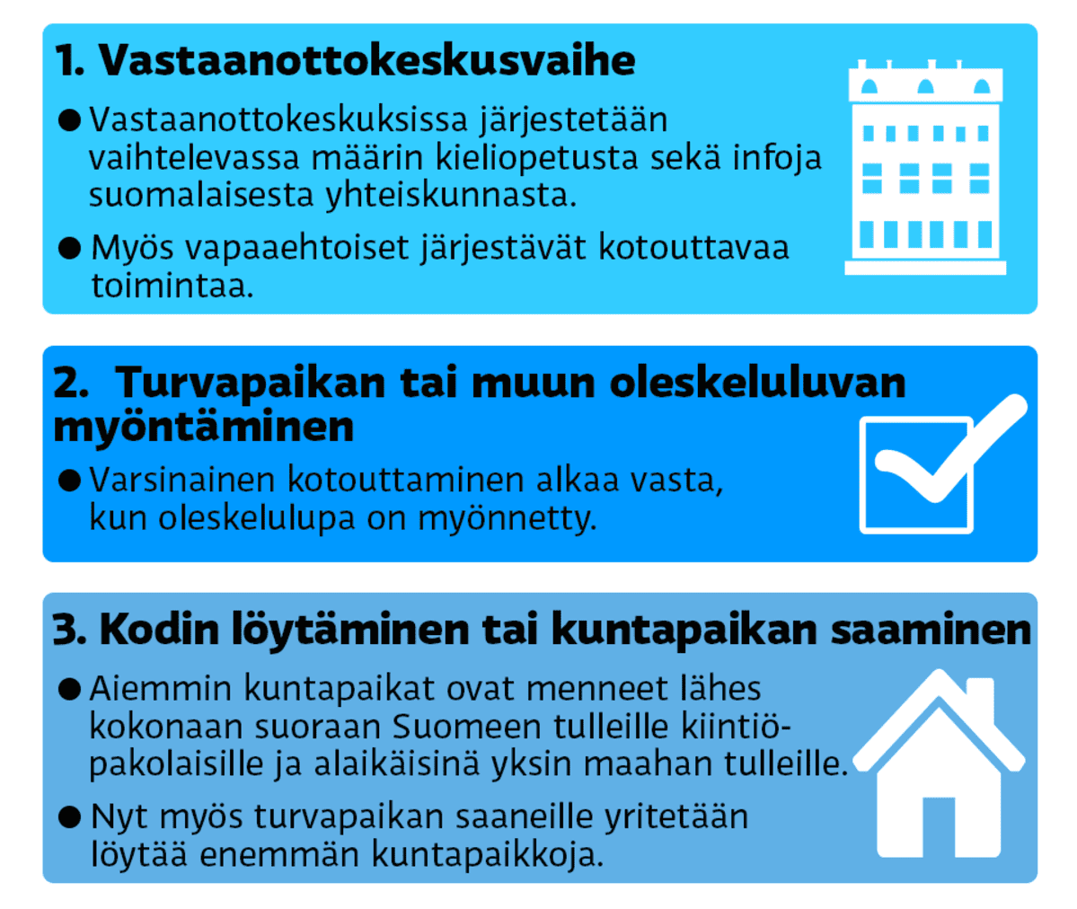 Grafiikka kotouttamisen vaiheista.