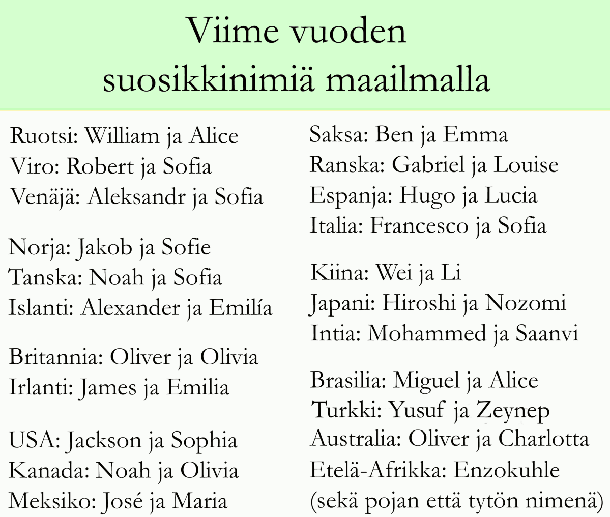 Vuoden 2017 suosituimmat nimet 21 valtiossa.