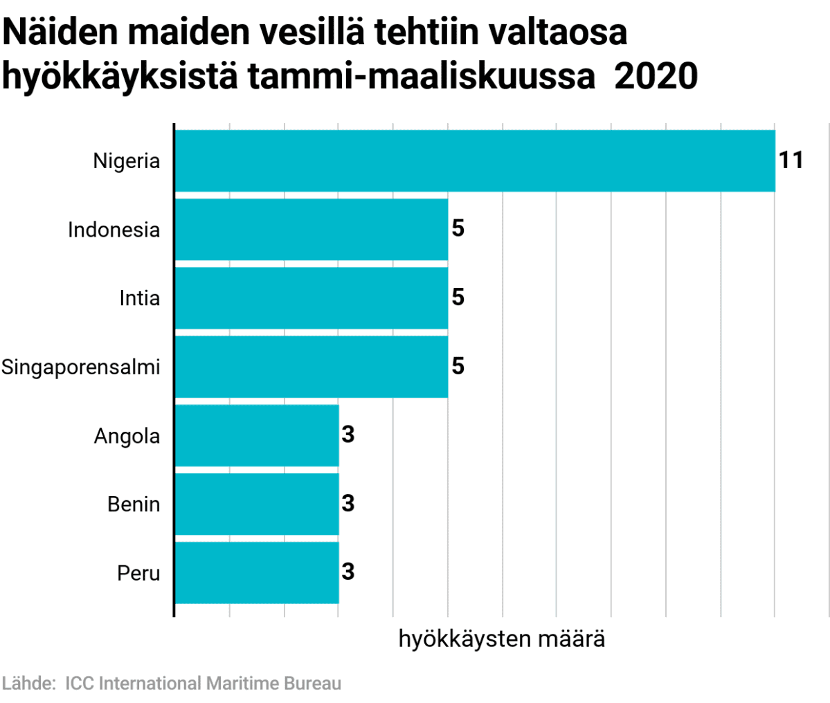 Grafiikka siitä, minkä maiden vesillä tehtiin valtaosa merirosvohyökkäyksistä tammi-helmikuussa 2020. Nigeria 11, Indonesia 5, Intia 5, Singaporensalmi 5, Angola 3, Benin 3, Peru 3. Lähde: ICC International Maritime Bureau.