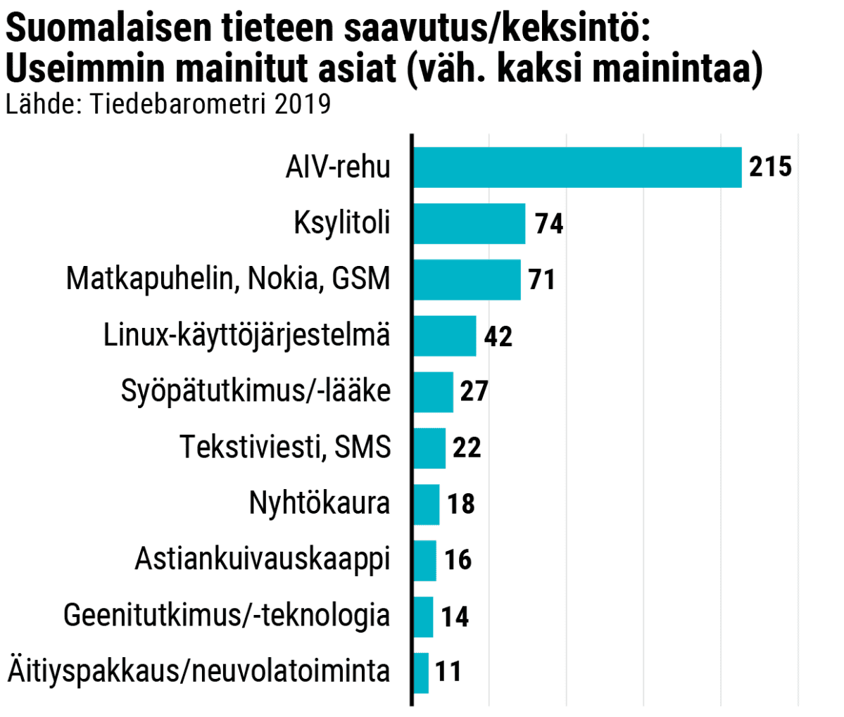 Suomalaisen tieteen saavutus/keksintö: Useimmin mainitut asiat (vähintään kaksi mainintaan)