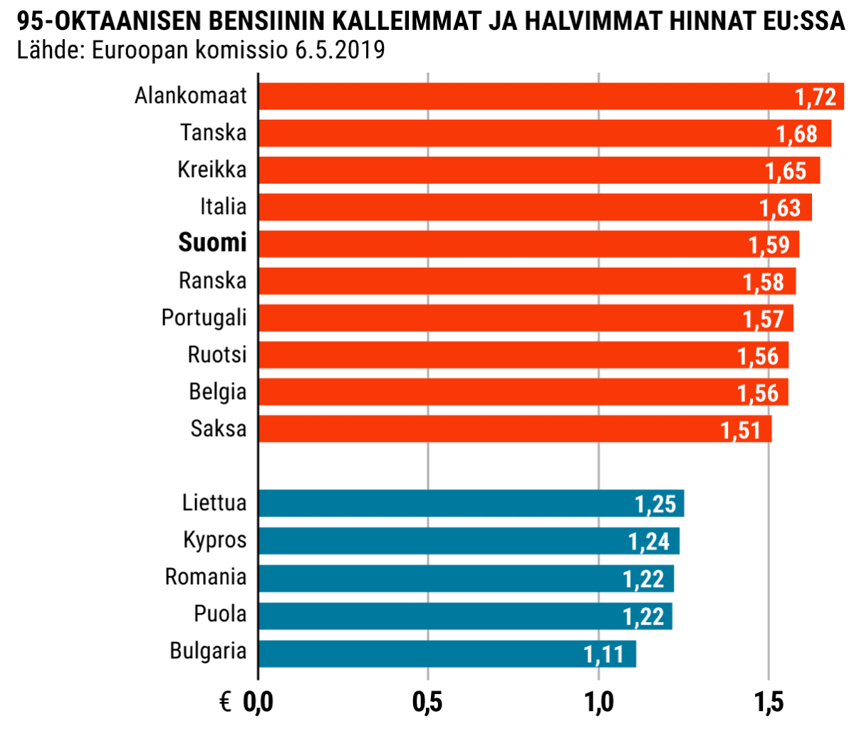 Tilastografiikka bensiinin hinnasta.