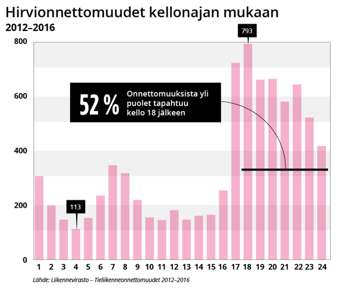 Hirvionnettomuudet kellonajanmukaan vuosina 2012–2016.