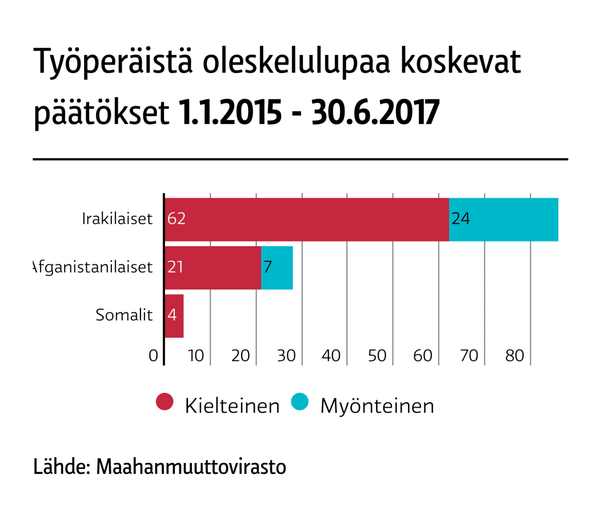 Työperaistä oleskelulupaa koskevat päätökset 1.1.2015 - 30.6.2017.