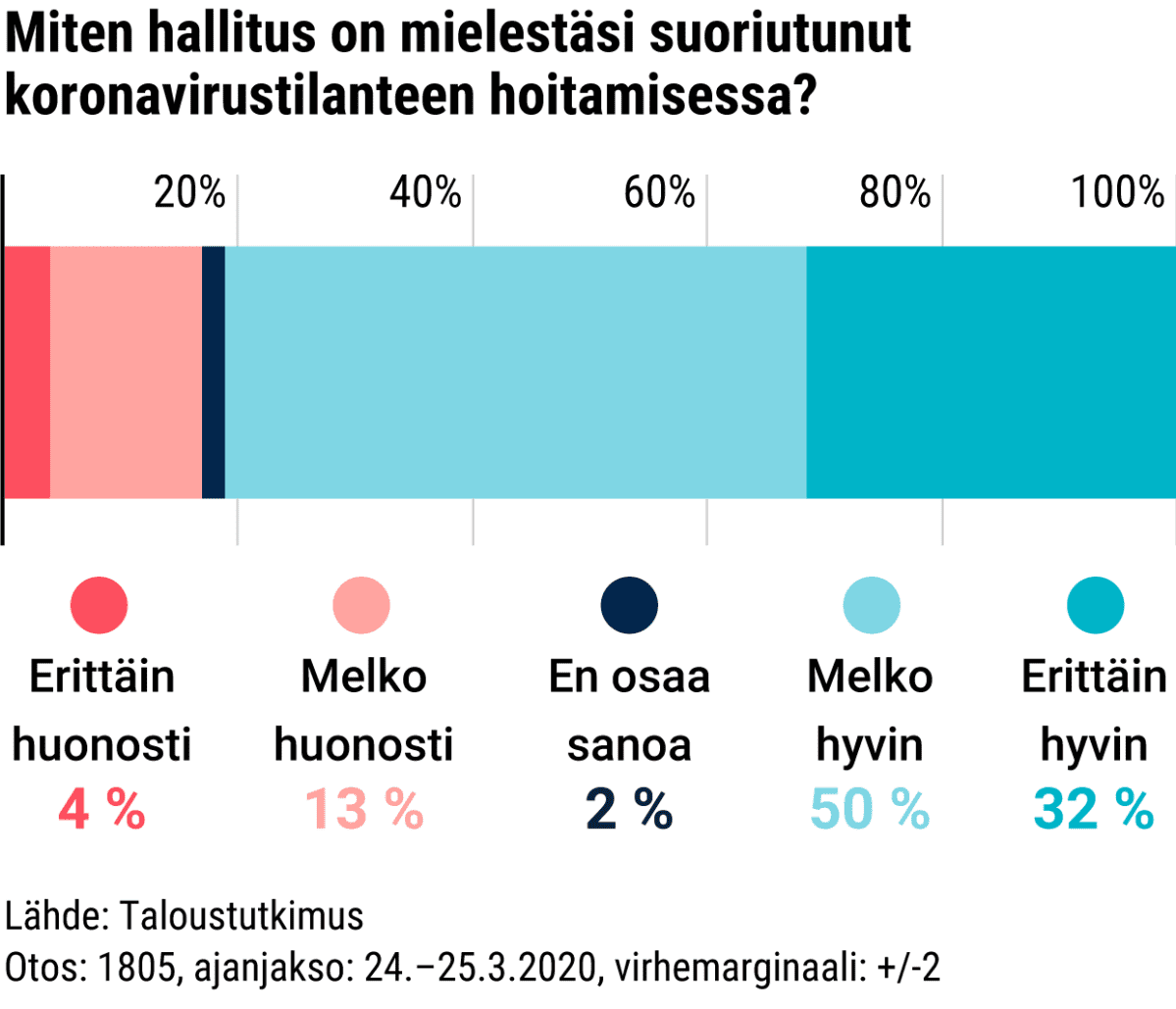 Miten hallitus on mielestäsi suoriutunut koronavirustilanteen hoitamisesta?