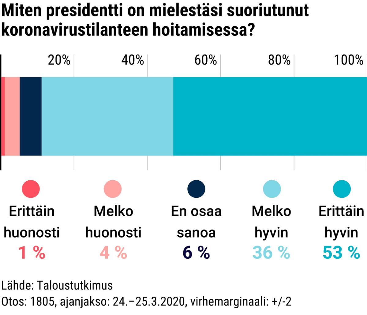 Miten presidentti on mielestäsi suoriutunut koronavirustilanteen hoitamisesta?