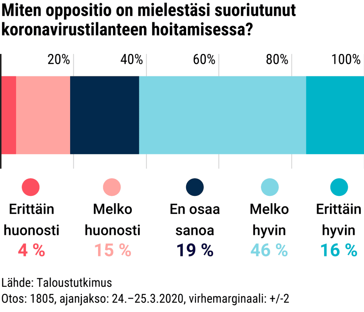 Miten oppositio on mielestäsi suoriutunut koronavirustilanteen hoitamisesta?