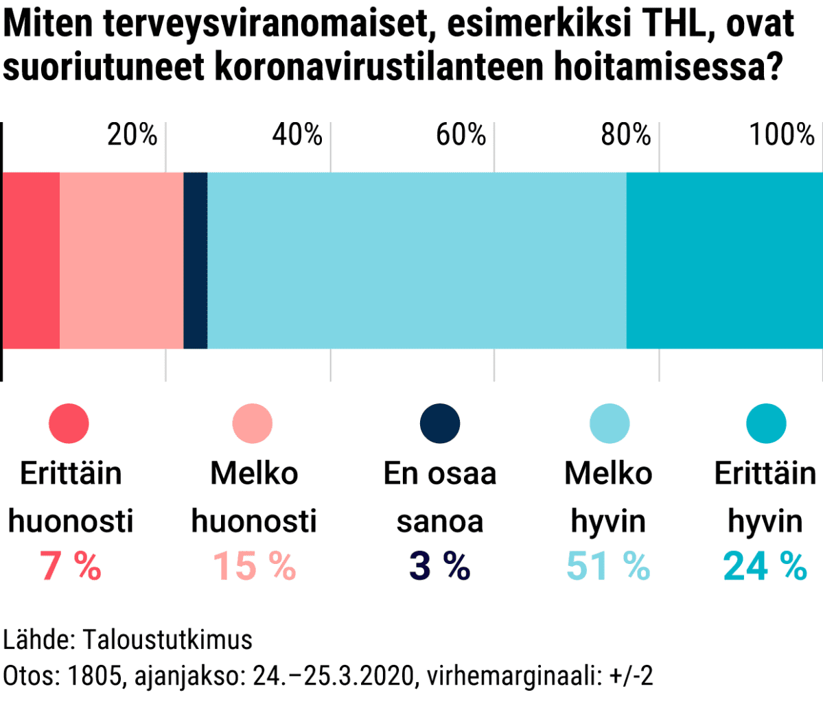 Miten terveysviranomaiset ovat mielestäsi suoriutuneet koronavirustilanteen hoitamisesta?