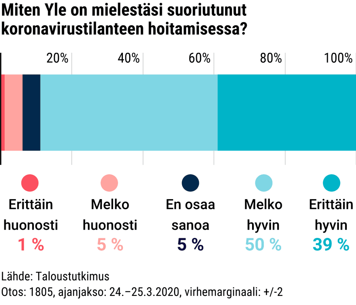 Miten Yle on mielestäsi suoriutunut koronavirustilanteen hoitamisesta?