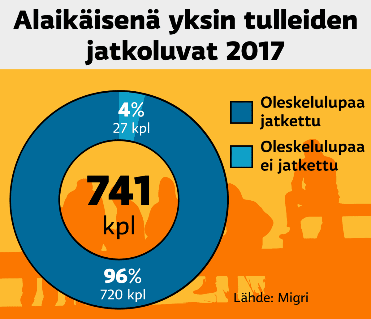 Grafiikka alaikäisenä yksin tulleiden jatkoluvista 2017. 741:stä hakemuksesta 4% ei jatkettu (27 kpl), 96% jatkettiin (720 kpl)