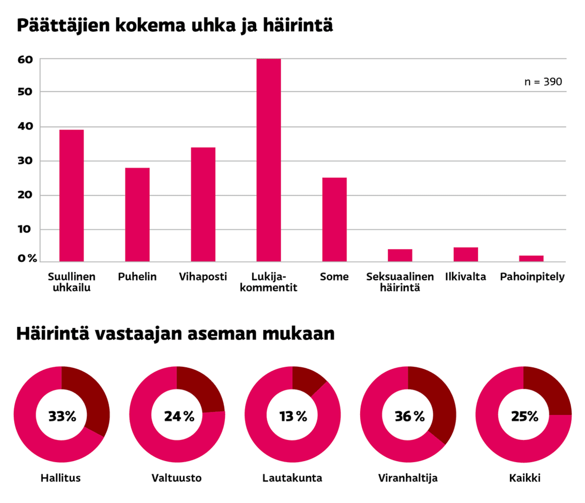 Häirinnän kokemukset vastaajan aseman mukaan