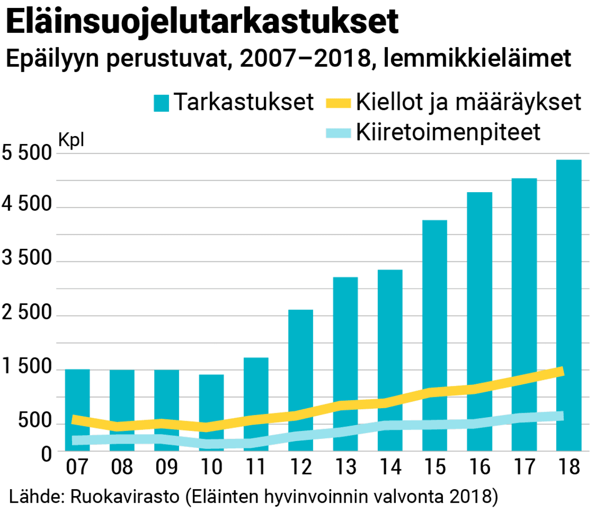 Eläinsuojelutarkastukset vuosina 2007-2018