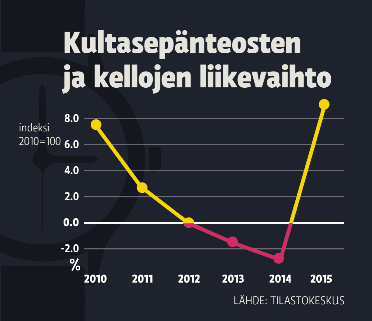 graaffi kellojen myynnistä