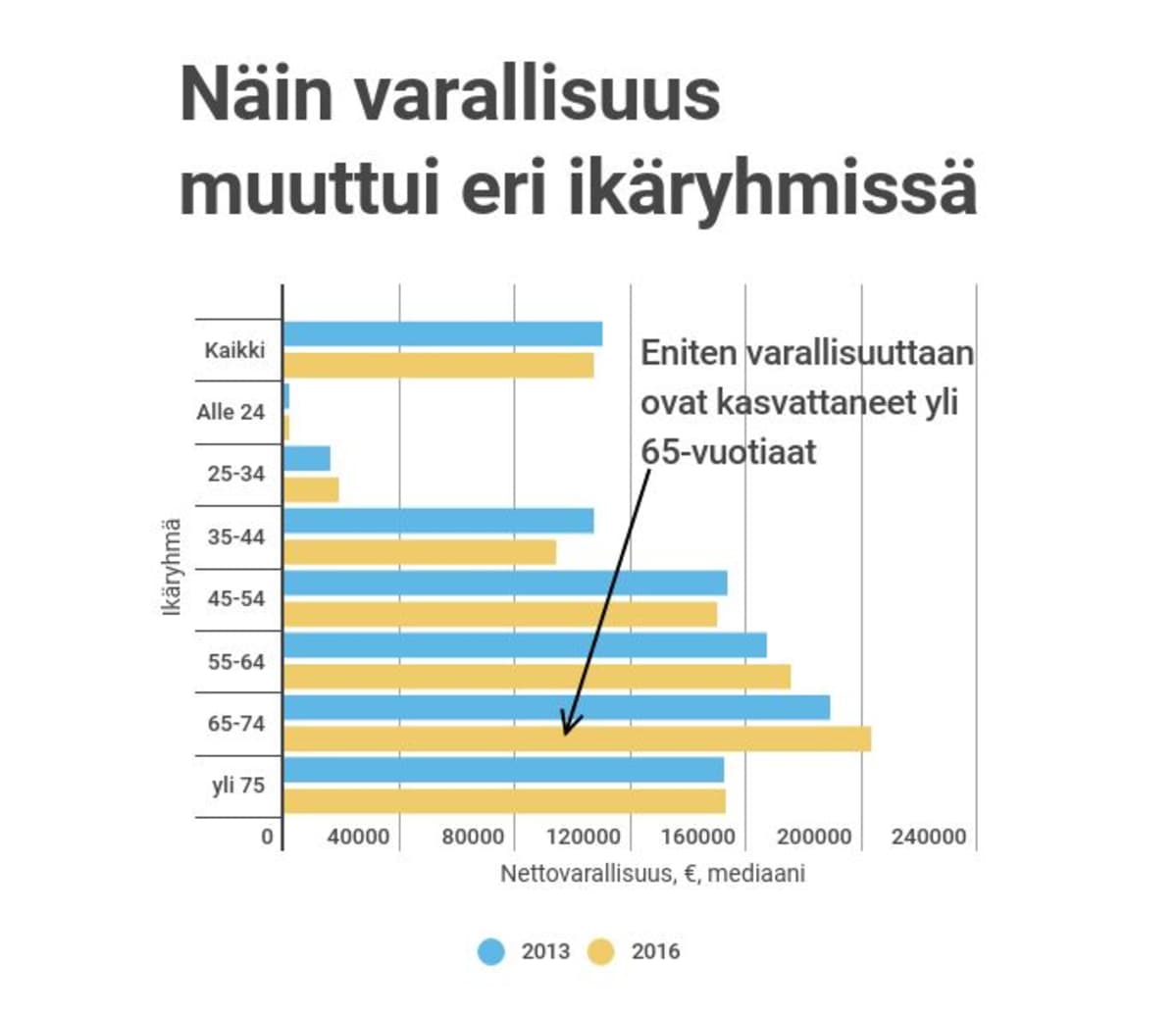 Anna Karismo, Yle / Lähde: Tilastokeskus