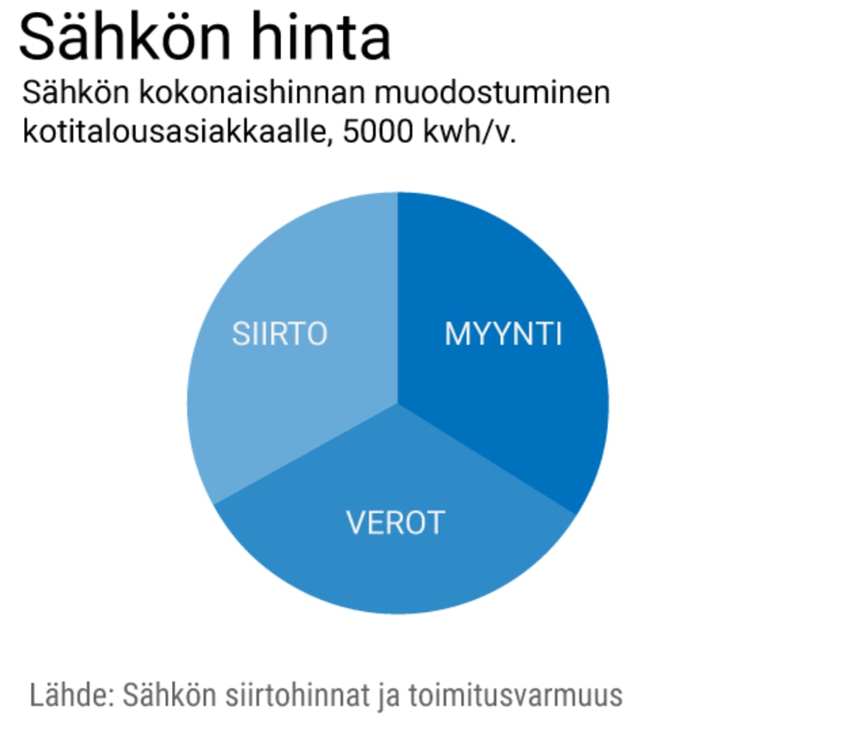 Sähkön kokonaishinnan muodostuminen