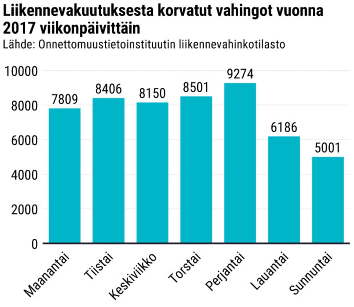 Liikennevakuutuksesta korvatut vahingot vuonna 2017 viikonpäivittäin