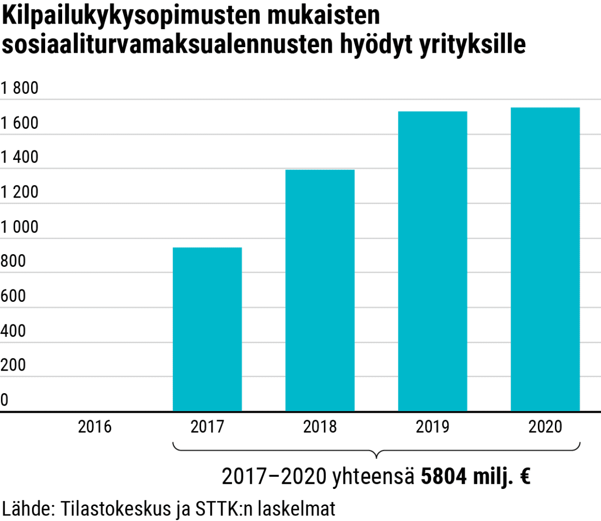 Kilpailukykysopimusten mukaisten sosiaaliturvamaksualennusten hyödyt yrityksille