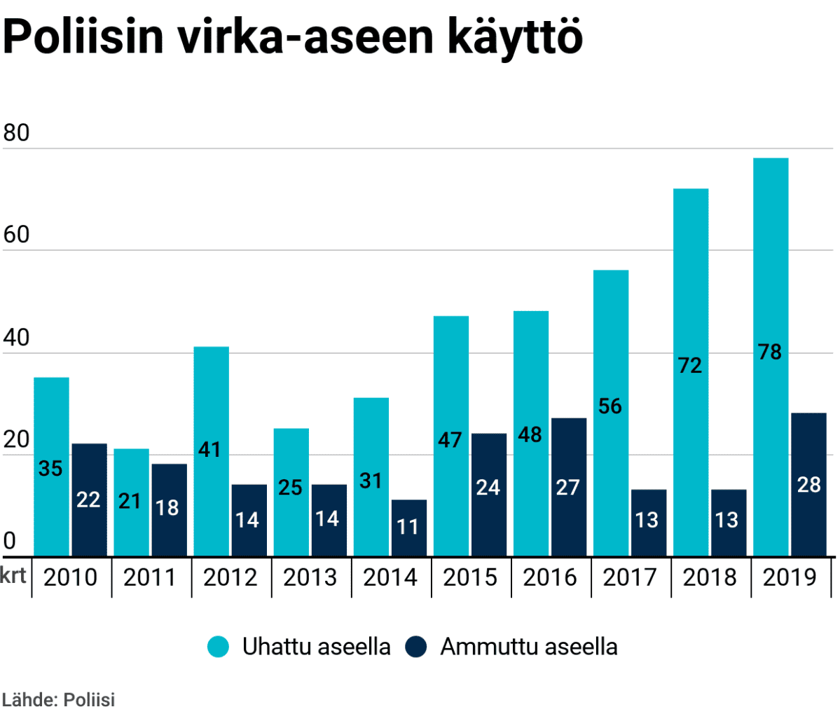 Poliisin virka-aseen käyttö aseella uhaten ja ammuttu.