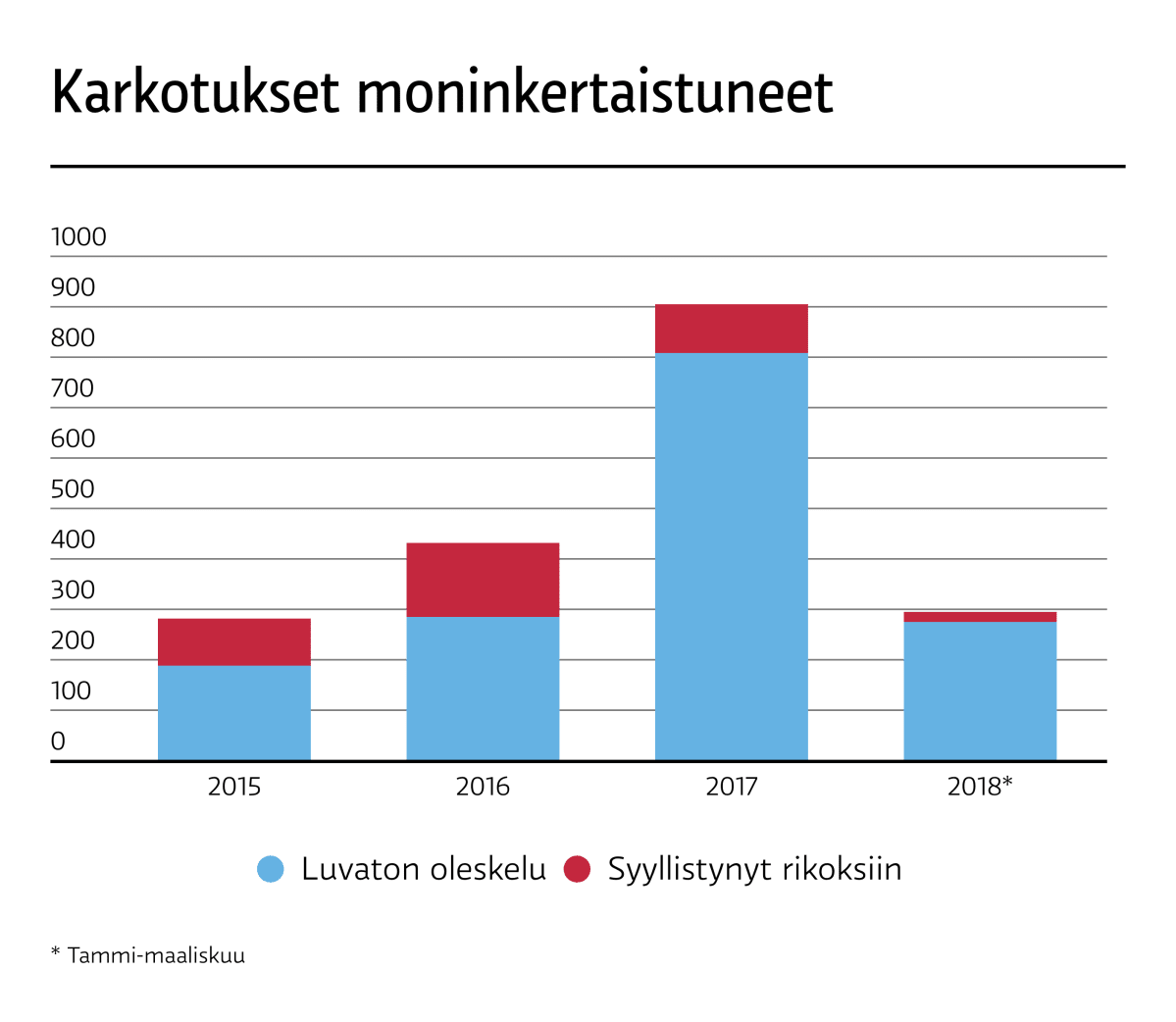 Karkotukset 2015 - 2018