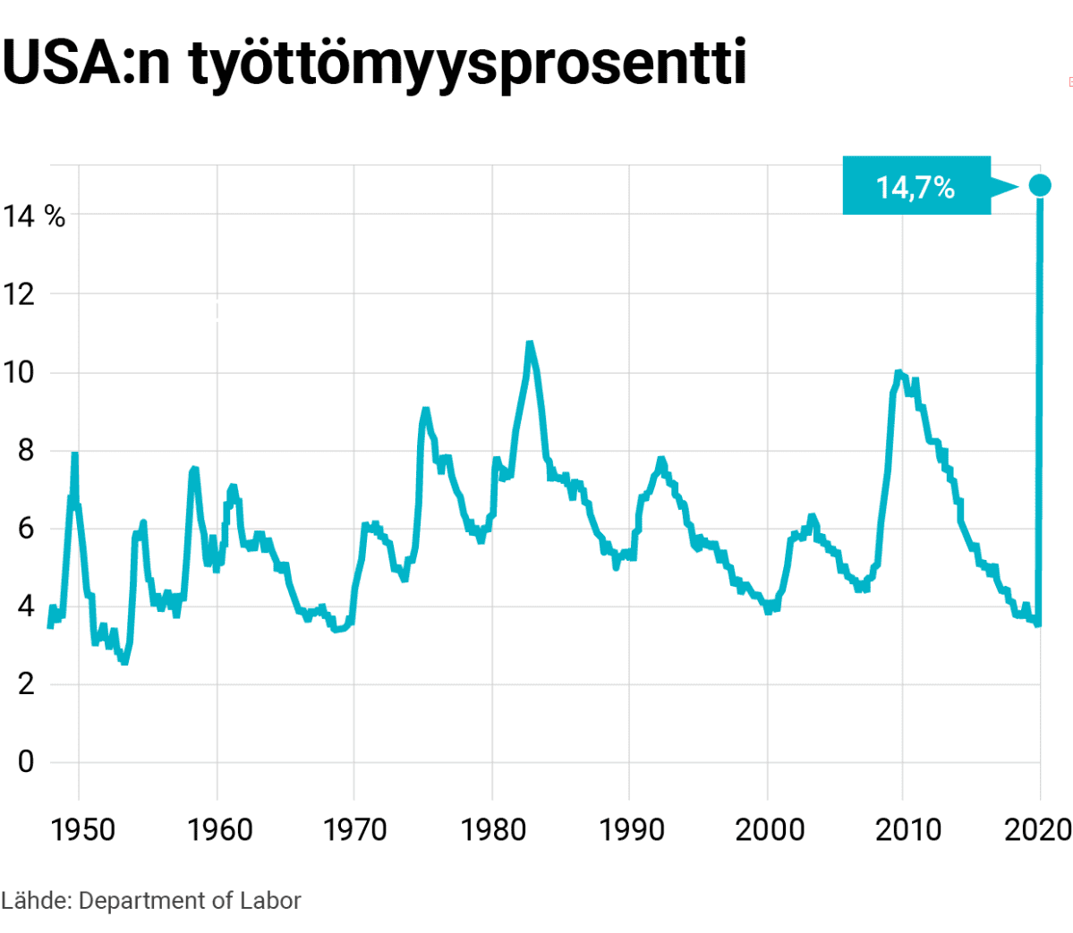 USA:n työttömyysprosentti kuvattuna 1950-luvulta lähtien. Prosentti on tällä hetkellä kaikkien aikojen ennätyslukemissa 14,7%.