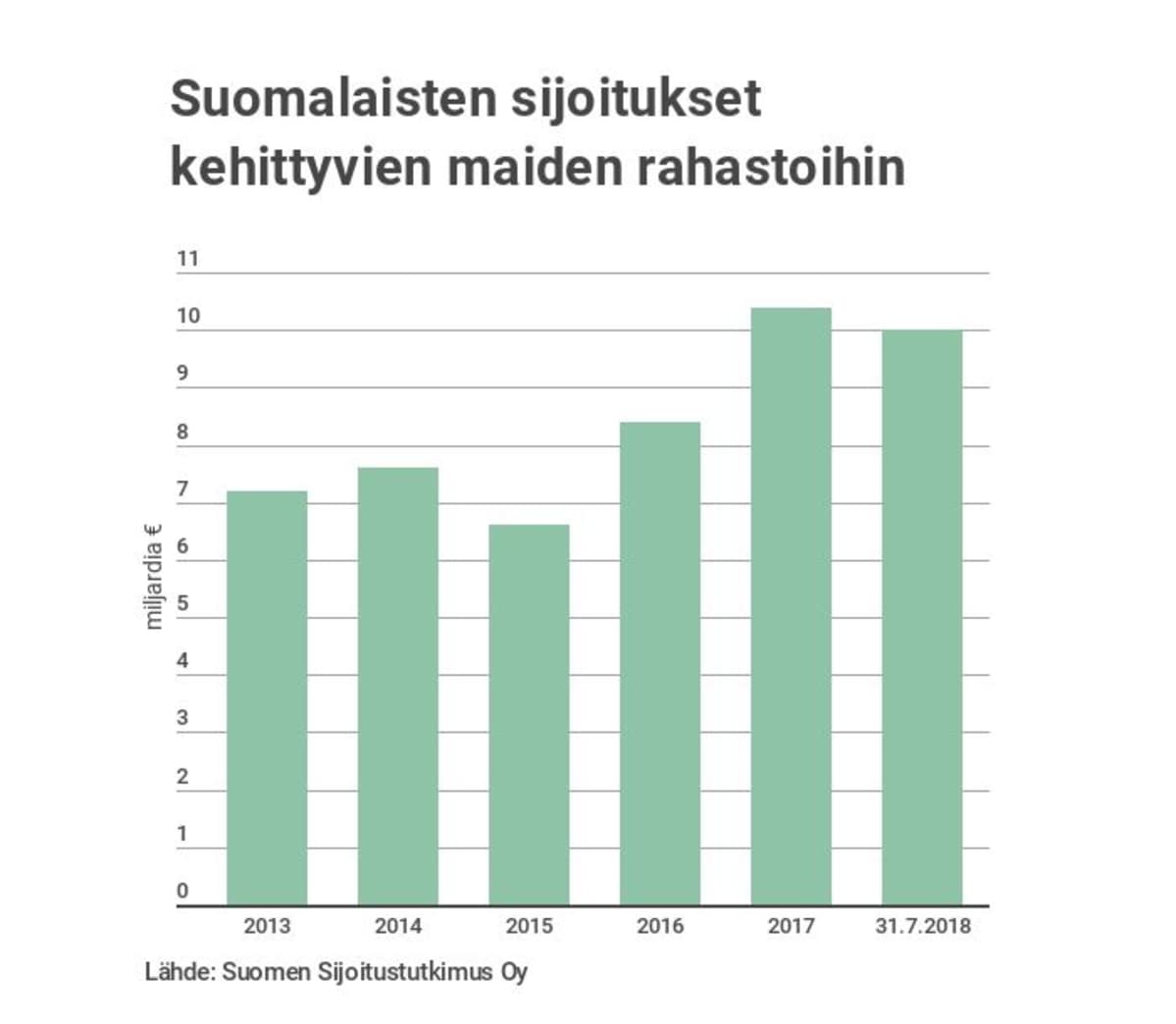 Rahastosijoitukset