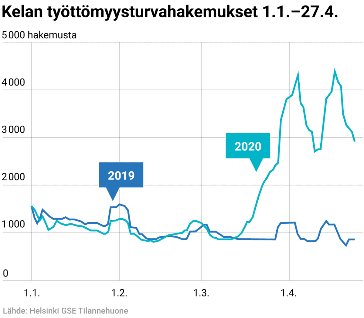 Kelan työttömyysturvahakemukset 1.1.–27.4.