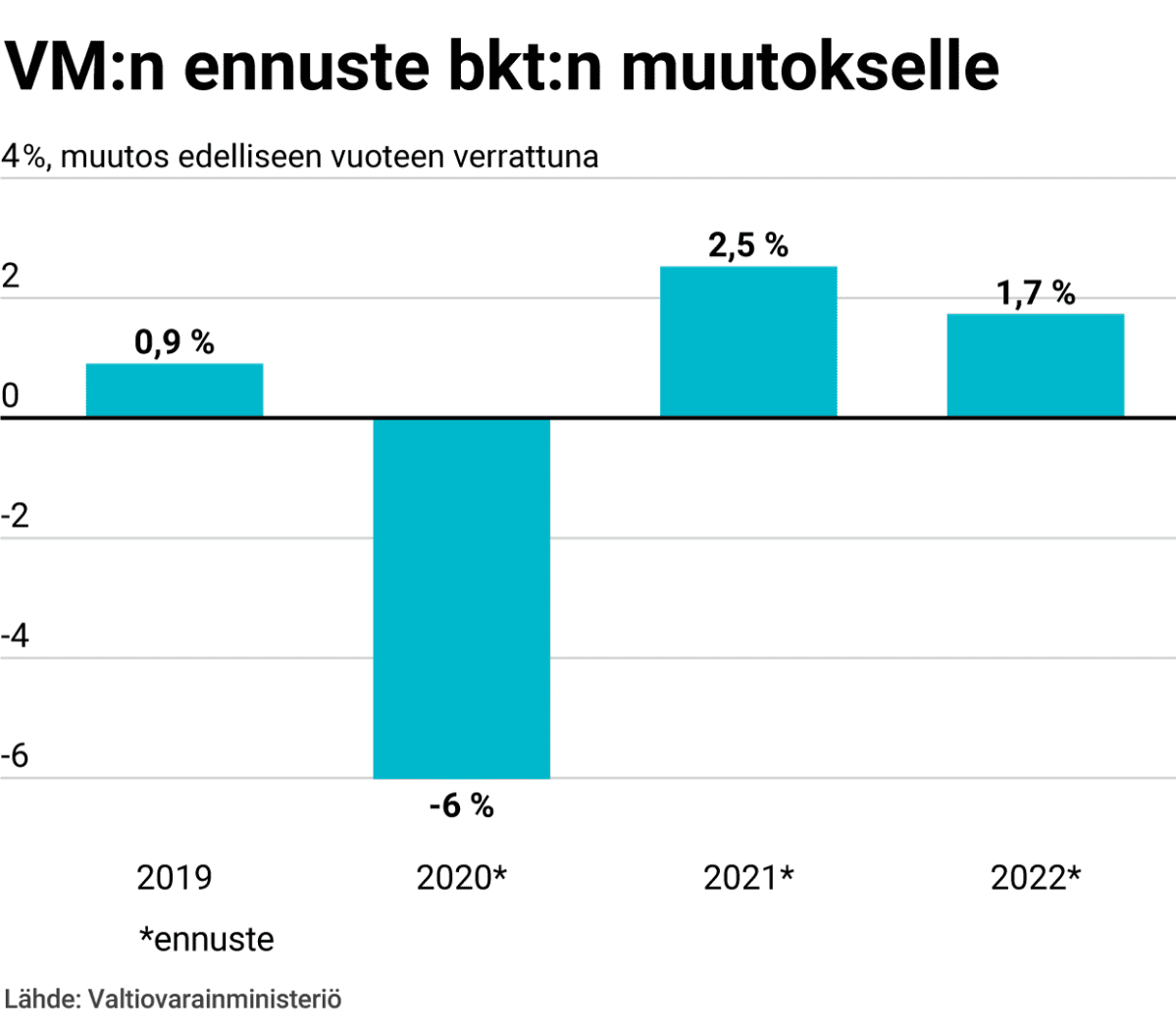 VM:n ennuste bkt:n muutokselle