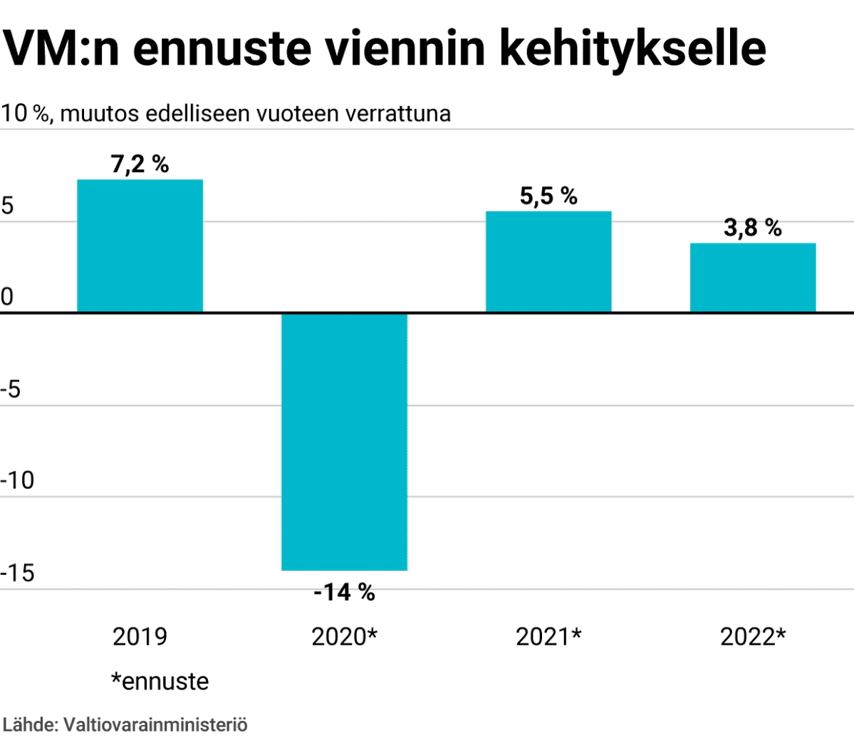 VM:n ennuste viennin kehitykselle
