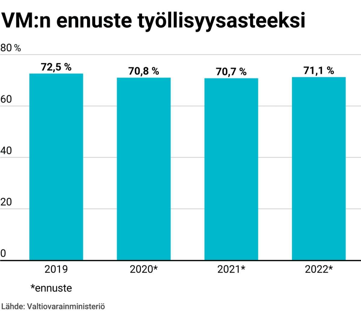VM:n ennuste työllisyysasteeksi