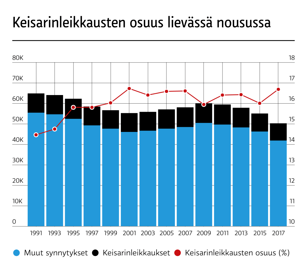 Keisarinleikkausten osuus lievässä nousussa.